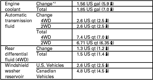 *1: Excluding the oil remaining in the engine