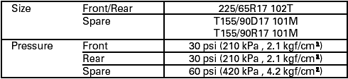 DOT Tire Quality Grading (U.S. Vehicles)