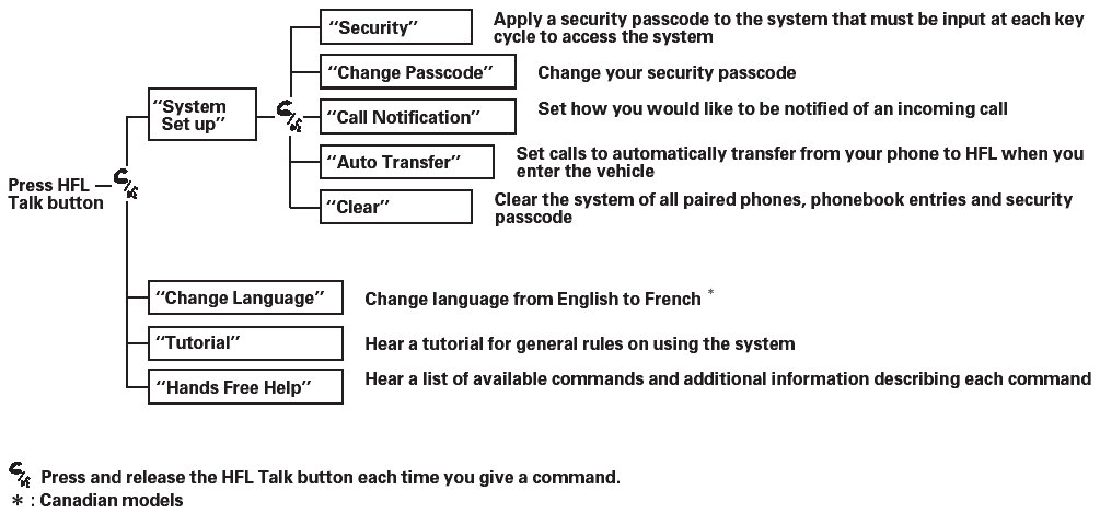 To use HFL, you need to pair your