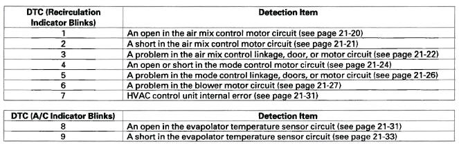 Honda CR-V. HVAC (Heating, Ventilation, and Air Conditioning)