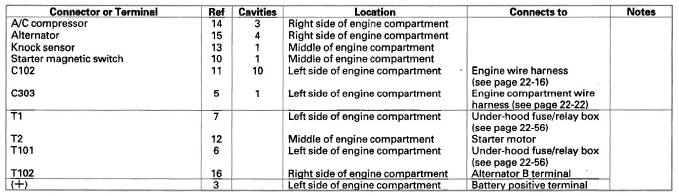 Honda CR-V. Connectors and Harnesses