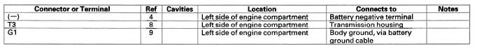 Honda CR-V. Connectors and Harnesses