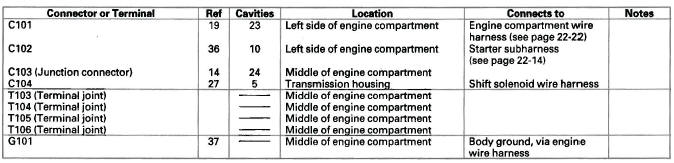 Honda CR-V. Connectors and Harnesses