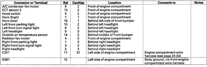 Honda CR-V. Connectors and Harnesses