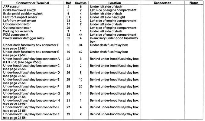 Honda CR-V. Connectors and Harnesses