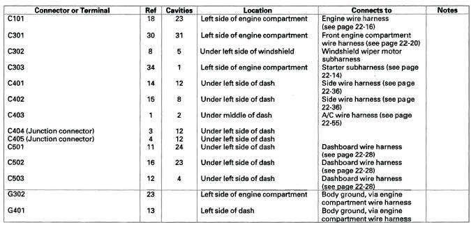 Honda CR-V. Connectors and Harnesses