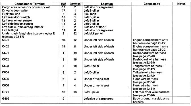 Honda CR-V. Connectors and Harnesses