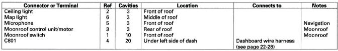 Honda CR-V. Connectors and Harnesses