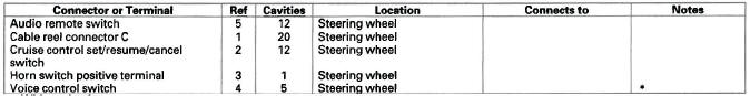 Honda CR-V. Connectors and Harnesses