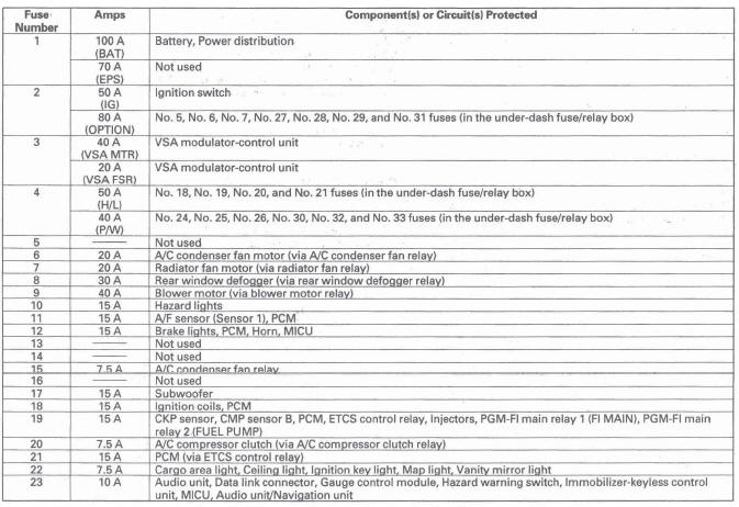 Honda CR-V. Power Distribution