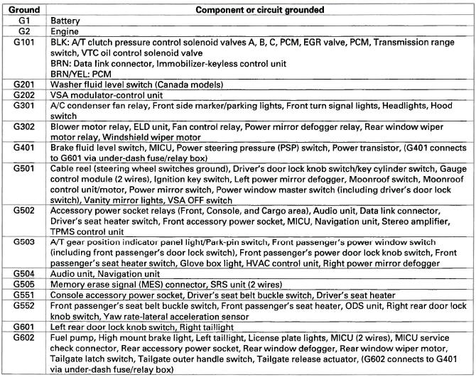 Honda CR-V. Ground Distribution