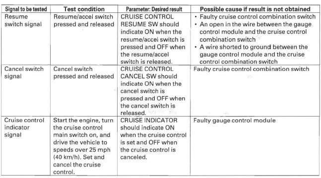 Honda CR-V. Cruise Control