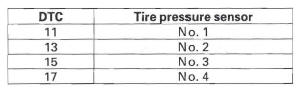 Honda CR-V. TPMS (Tire Pressure Monitoring System)