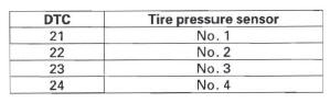 Honda CR-V - DTC Troubleshooting - TPMS (Tire Pressure Monitoring System)