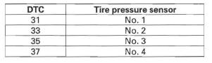 Honda CR-V. TPMS (Tire Pressure Monitoring System)