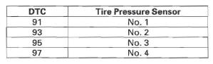 Honda CR-V. TPMS (Tire Pressure Monitoring System)