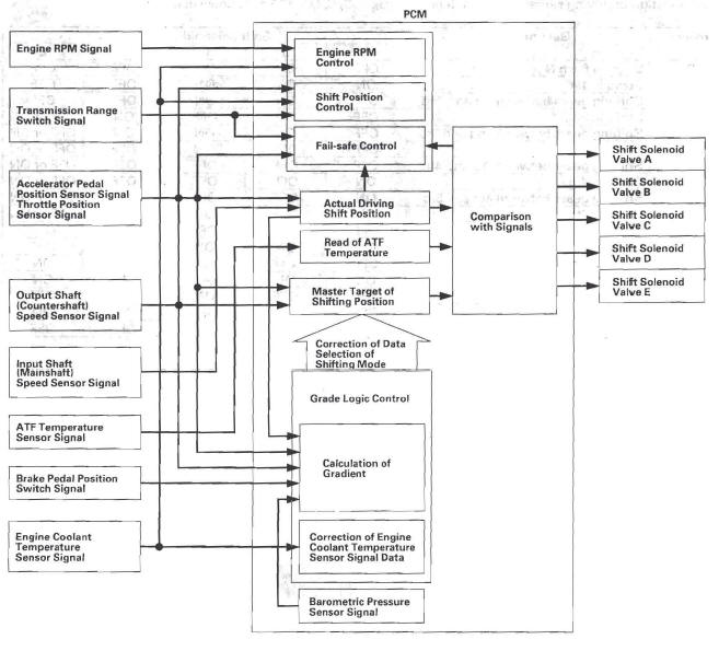 Honda CR-V. Automatic Transmission