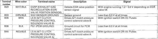 Honda CR-V. Automatic Transmission