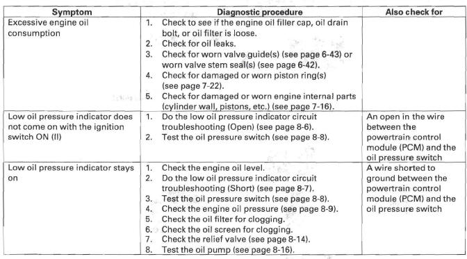 Honda CR-V. Engine Lubrication