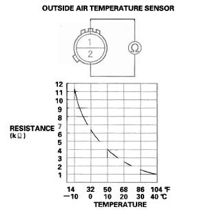 Honda CR-V. Gauges