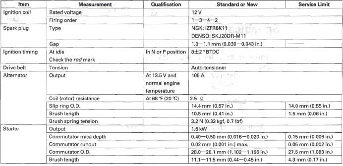 Honda CR-V. Standards and Service Limits