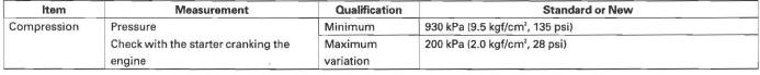 Honda CR-V. Standards and Service Limits