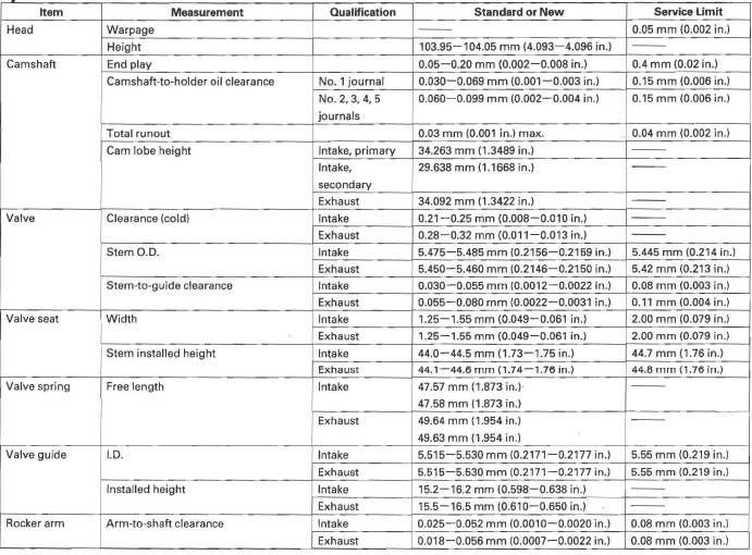 Honda CR-V. Standards and Service Limits