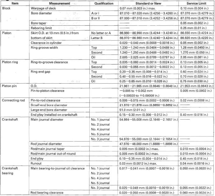 Honda CR-V. Standards and Service Limits