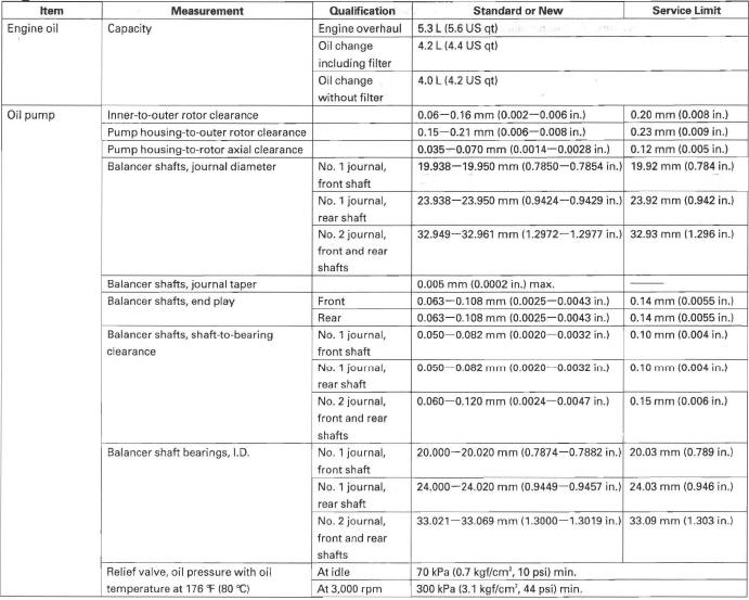 Honda CR-V. Standards and Service Limits