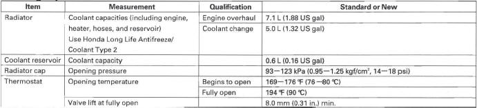 Honda CR-V. Standards and Service Limits