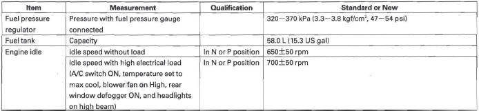 Honda CR-V. Standards and Service Limits