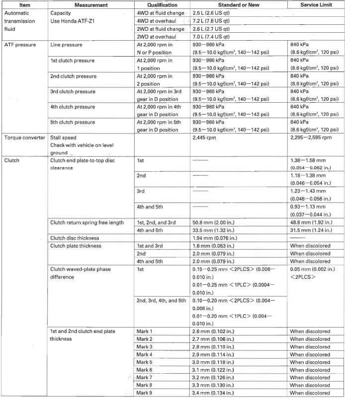 Honda CR-V. Standards and Service Limits