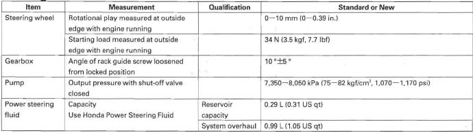 Honda CR-V. Standards and Service Limits