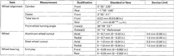 Honda CR-V. Standards and Service Limits