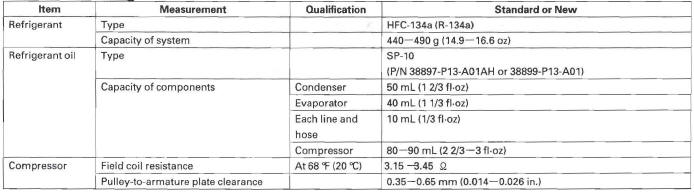 Honda CR-V. Standards and Service Limits