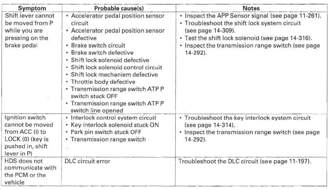 Honda CR-V. Automatic Transmission