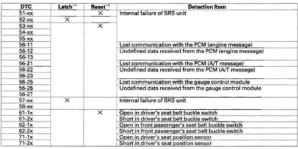 Honda CR-V. SRS (Supplemental Restraint System)