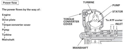 Honda CR-V. Automatic Transmission