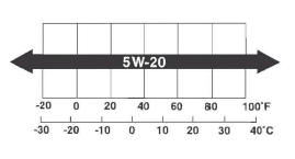 Honda CR-V. Lubricants and Fluids