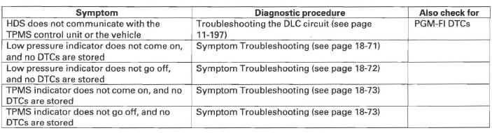 Honda CR-V. TPMS (Tire Pressure Monitoring System)