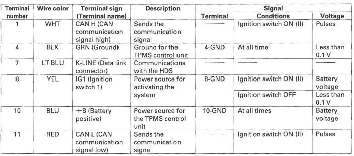 Honda CR-V. TPMS (Tire Pressure Monitoring System)