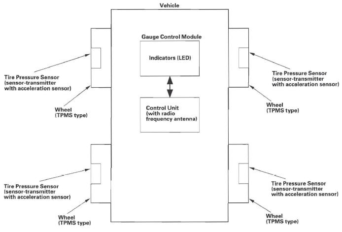 Honda CR-V. TPMS (Tire Pressure Monitoring System)