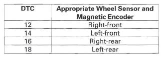 Honda CR-V. VSA (Vehicle Stability Assist) System Components