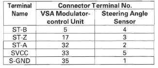 Honda CR-V. VSA (Vehicle Stability Assist) System Components