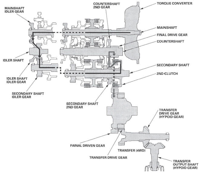 Honda CR-V. Automatic Transmission