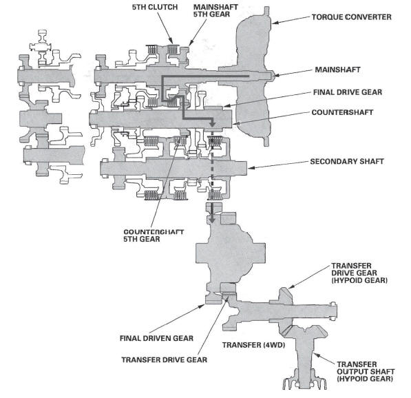 Honda CR-V. Automatic Transmission