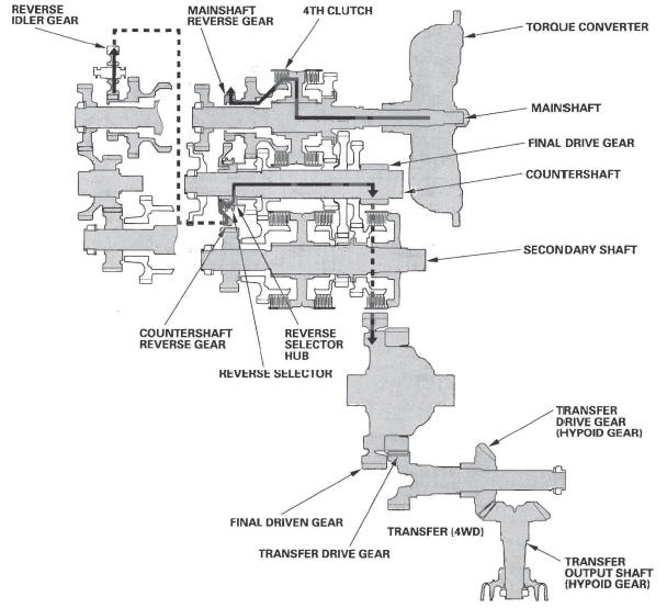 Honda CR-V. Automatic Transmission