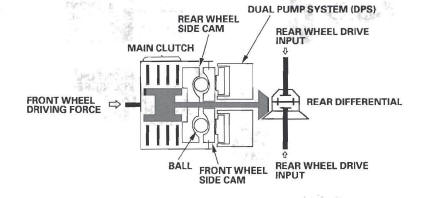 Honda CR-V. Rear Differential