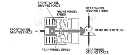 Honda CR-V. Rear Differential