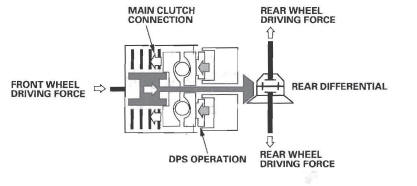 Honda CR-V. Rear Differential